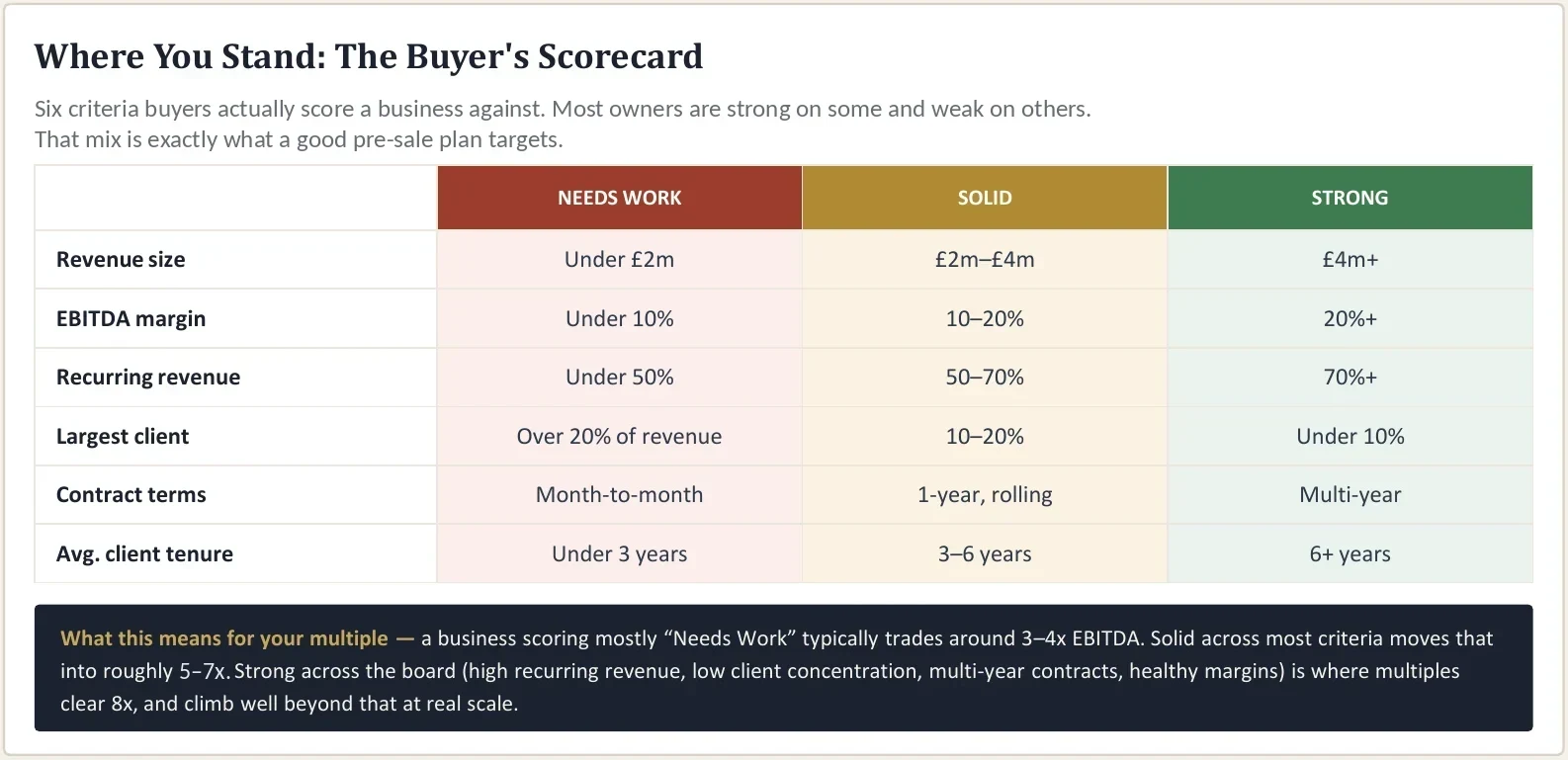 Buyer's scorecard rating an MSP as needs work, solid or strong on six criteria: revenue size, EBITDA margin, recurring revenue, largest client, contract terms and average client tenure.